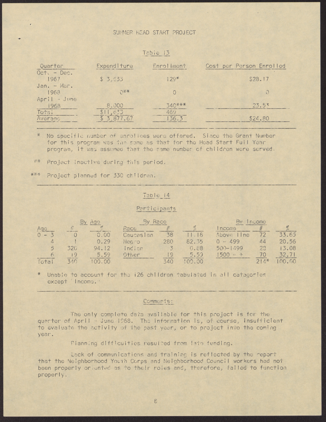 Evaluation Committee Report regarding various programs related to the Economic Opportunity Board (14 pages), no date, page 9